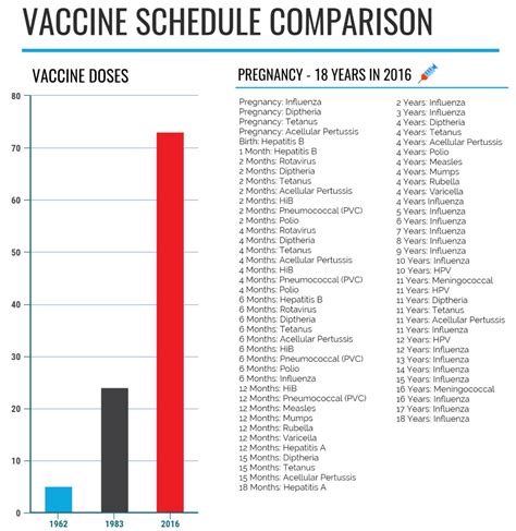 14 November 2019. . Vaccine schedule 1990 vs 2020